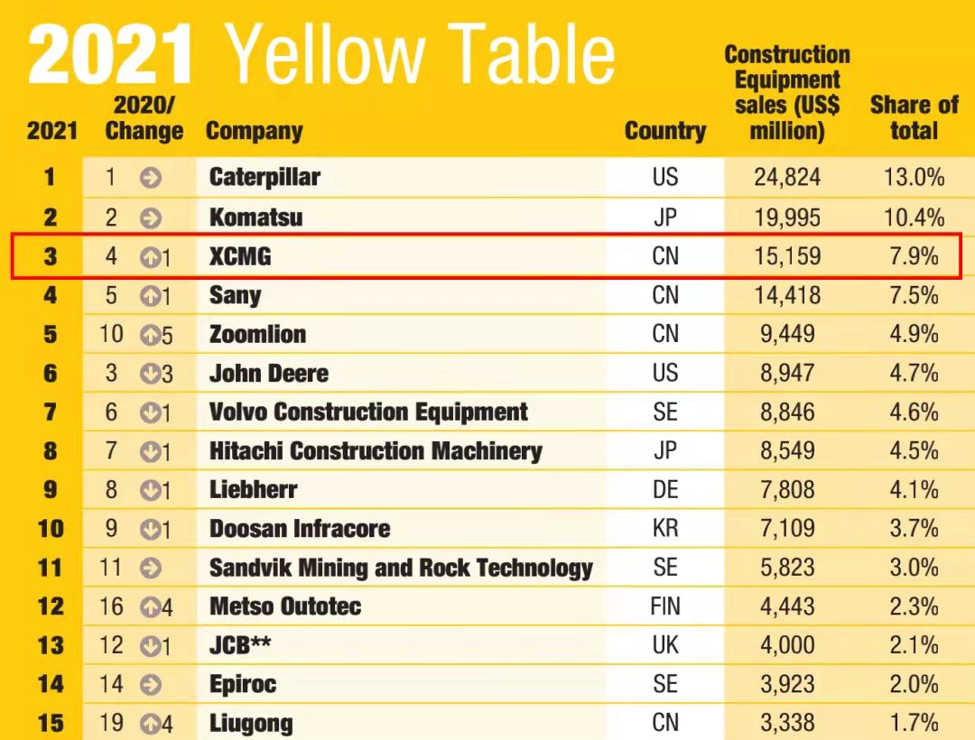 徐工一舉躍升至全球工程機(jī)械行業(yè)第三位，提前完成“一年前五、五年前三”目標(biāo)